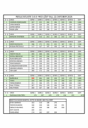 RESULTATLISTE 3-6-9  MED LÅST TALL 22-OKTOBER 2025.jpg
